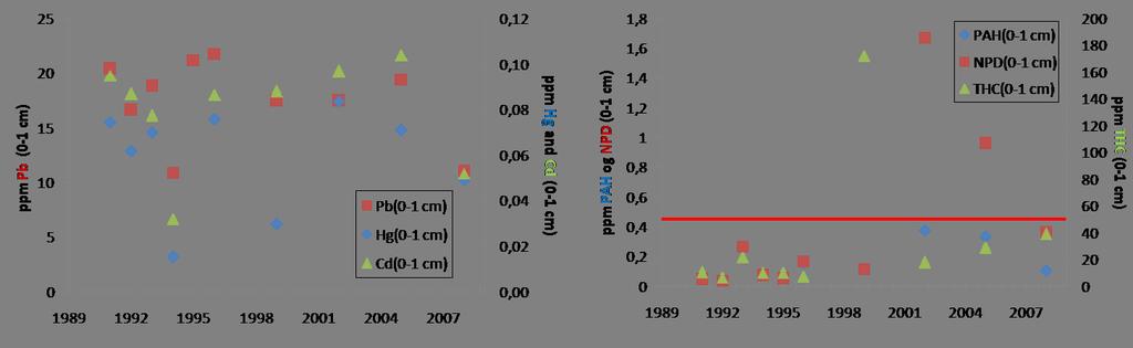 Figur 3 viser nivåer av utvalgte metaller og hydrokarboner i den øverste cm av sediment rundt Snorre TLP i Region IV fra 1991 til 2008.