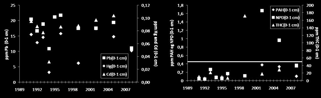 Nivåene har vært lave og stabile gjennom alle årene med prøvetaking. Figur 3: Utviklingen i konsentrasjoner for Cd og Hg, Pb (t. v.) og for PAH/NDP og THC (t. h.) ved Snorre TLP fra 1991-2008.