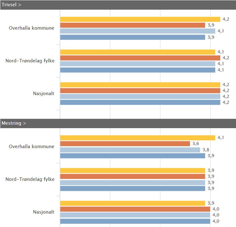 4.3. Samlet vurdering måloppnåelse innenfor hovedområde LÆRINGSMILJØ skoleåret 2016/2017 Skoleledernes vurdering 2017 og tiltaksprioriteringer i