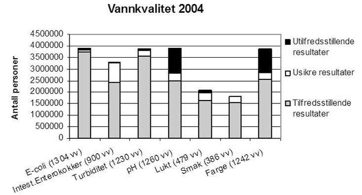 Figur 1. Utvalgte parametere i norsk drikkevann. Data rapportert i 2004. Figur 2. Utvalgte parametere i norsk drikkevann. Data rapportert i 2007.