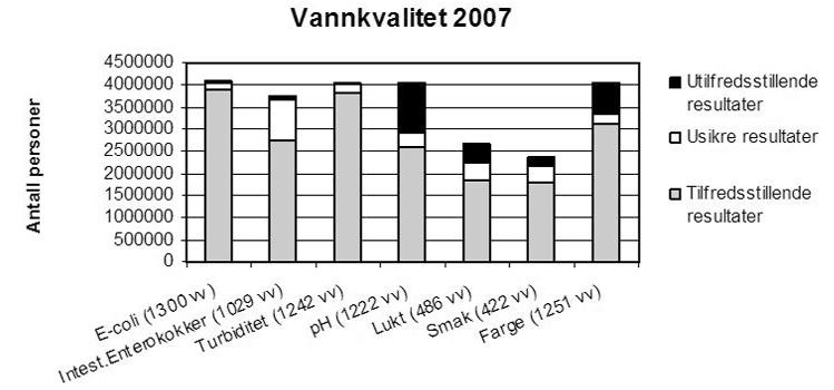 552 000 personer) har oppfylt kravene for alle 7 parametere (ingen prøver er registrert utenfor grenseverdier, uansett antall prøver tatt). Rapporteringsåret 2007 611 vannverk (med forsyning til ca.