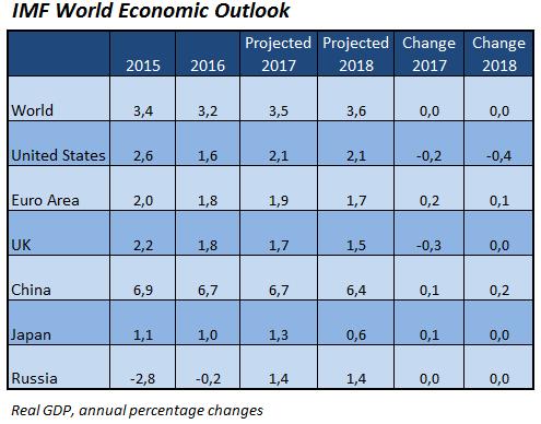 Nye økonomiske utsikter fra IMF IMF kom i juni med oppdaterte økonomiske utsikter, hvor hovedbudskapet var at den globale økonomiske veksten øker som anslått. Det er imidlertid regionale forskjeller.