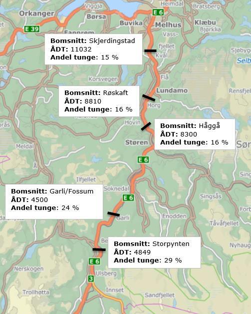 Trafikksituasjonen langs E6 mellom Ulsberg og Melhus bærer preg av en høy tungbilandel og økende trafikk nordover på strekningen. Syd for Støren ligger tungbilandelen på 24% og 29 % som utgjør ca.