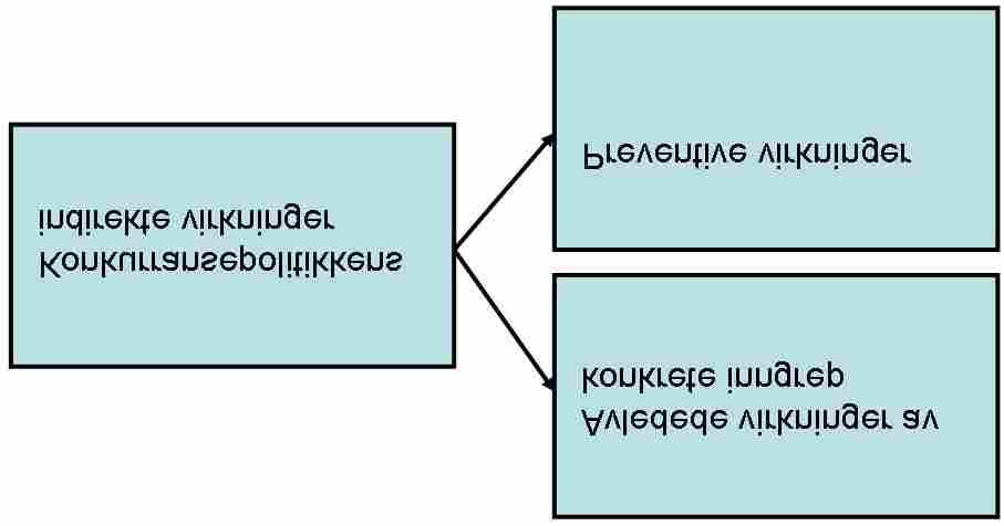 Kapittel 6 ANBEFALINGER OM SYNLIGGJØRING AV KONKURRRANSEPOLITIKKENS INDIREKTE VIRKNINGER I konkurransepolitikken er oppmerksomheten normalt rettet mot de konkrete inngrepene og deres direkte