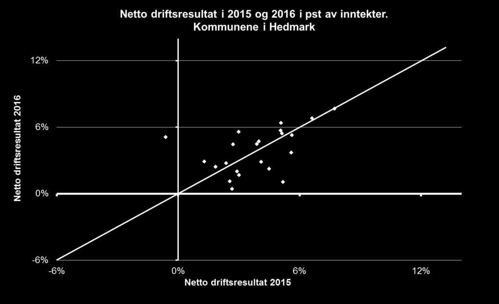 har bedre netto driftsresultat enn i 2015 Ingen kommuner har negativt netto driftsresultat i 2016 1