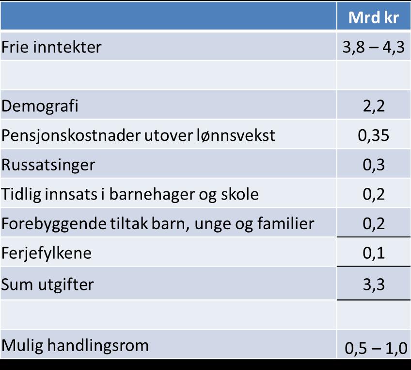 4,3 til 5,3 mrd. kr.