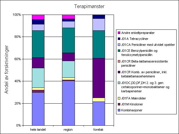 Figur 3. Terapimønster ved nedre luftveisinfeksjoner ved ett utvalgt helseforetak sammenlignet med regionen og hele landet, 4.