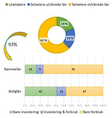 40 Usikret kreditt et samfunnsproblem? 3.