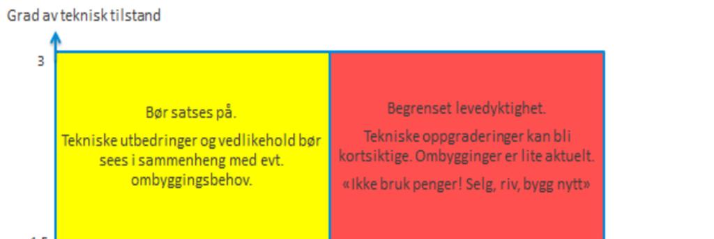 Renhold og drift U-19 22 U-24 22 Disponibelt areal 44 Arealbehov 30 Differanse 14 «Teknisk oppgraderingsbehov» tilsvarer kostnadsestimatet for å heve tilstanden på bygningsmassen til et definert