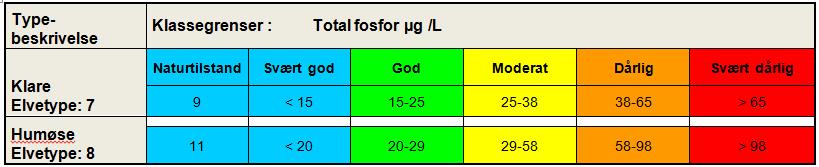 Tabell 6. Klassegrenser i henhold til vannforskriften gitt for nitrogen (Tot-N) for elvetypene 7 og 8. Moderat kalkrik og klar vs.humøs.