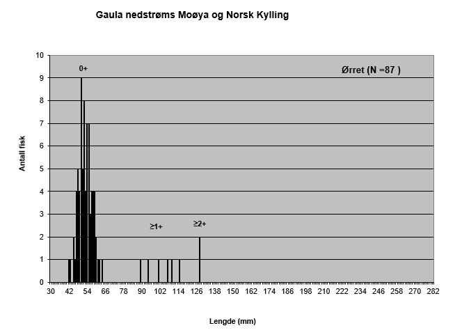 laks fra Gaula på stasjoner nedstrøms Moøya og Norsk Kylling sine utslipp. Figur 9.