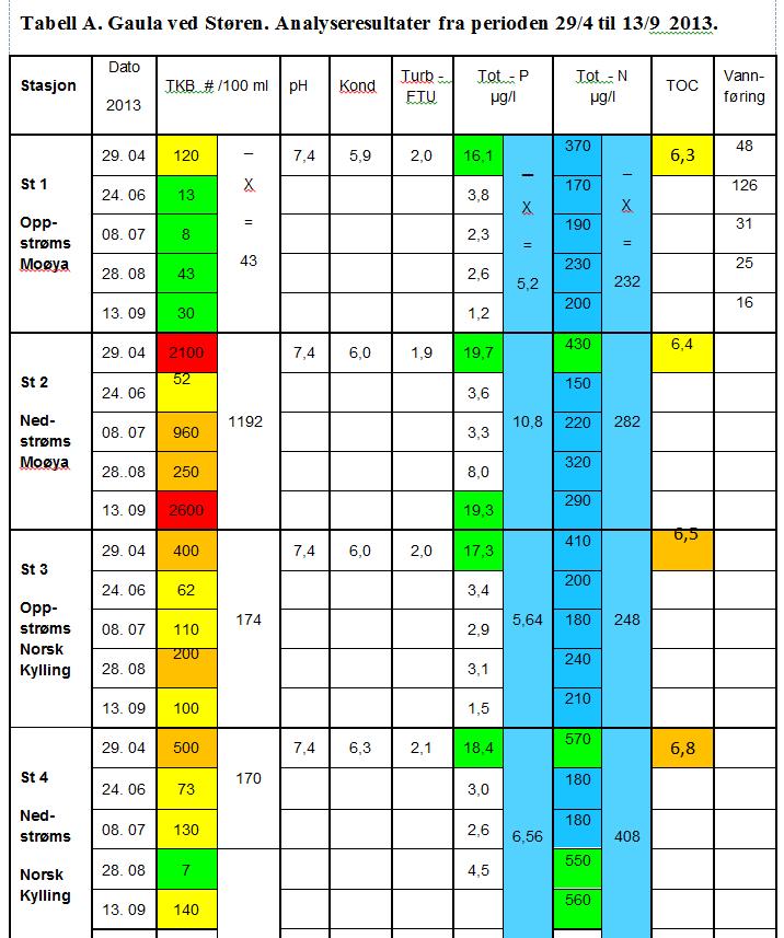 Vedlegg B Fysisk - kjemiske analyseresultater fra 2013 og 2014. I tabellene er også resultatene fra vannprøvens innhold av termostabile coliforme bakterier (TKB). Tabell A. Gaula ved Støren.