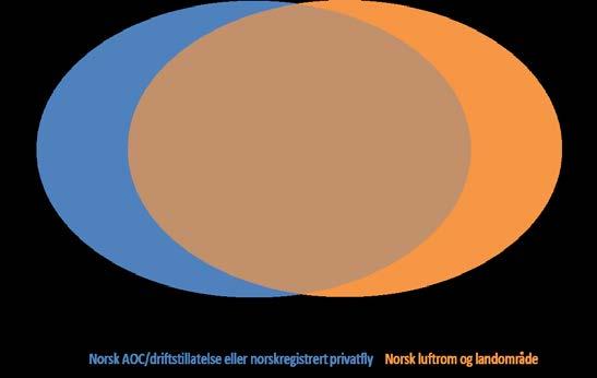 Luftfart med norsk luftfartsselskap (norsk AOC 44 /lisens/driftstillatelse) eller norskregistrert luftfartøy Norske luftfartsmyndigheter har varierende grad av påvirkning og kontroll for ulike