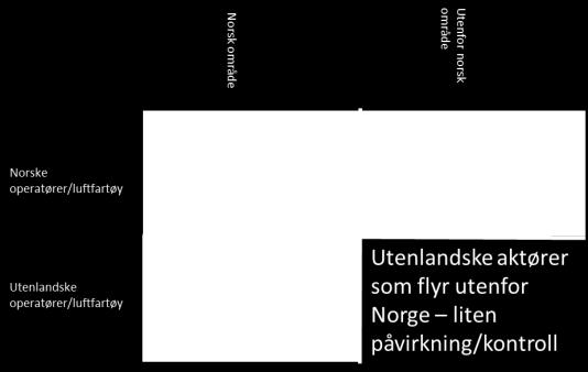 For begge disse områdene skal ulykker og hendelser overvåkes, med sortering i type scenario og type flyging/luftfartøy, for å følge med på sikkerhetsutviklingen.