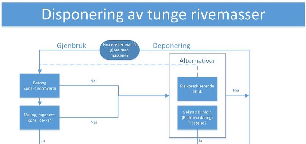 6 TOLKNING AV ANALYSERESULTATER Ved tolkning av analyseresultatene bør dette sees opp imot hva man ønsker å gjøre med massene; nyttiggjøring eller deponering.