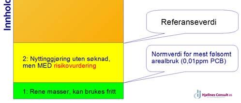 Disse tilsvarer normverdier gitt i forurensningsforskriftens kap. 2.