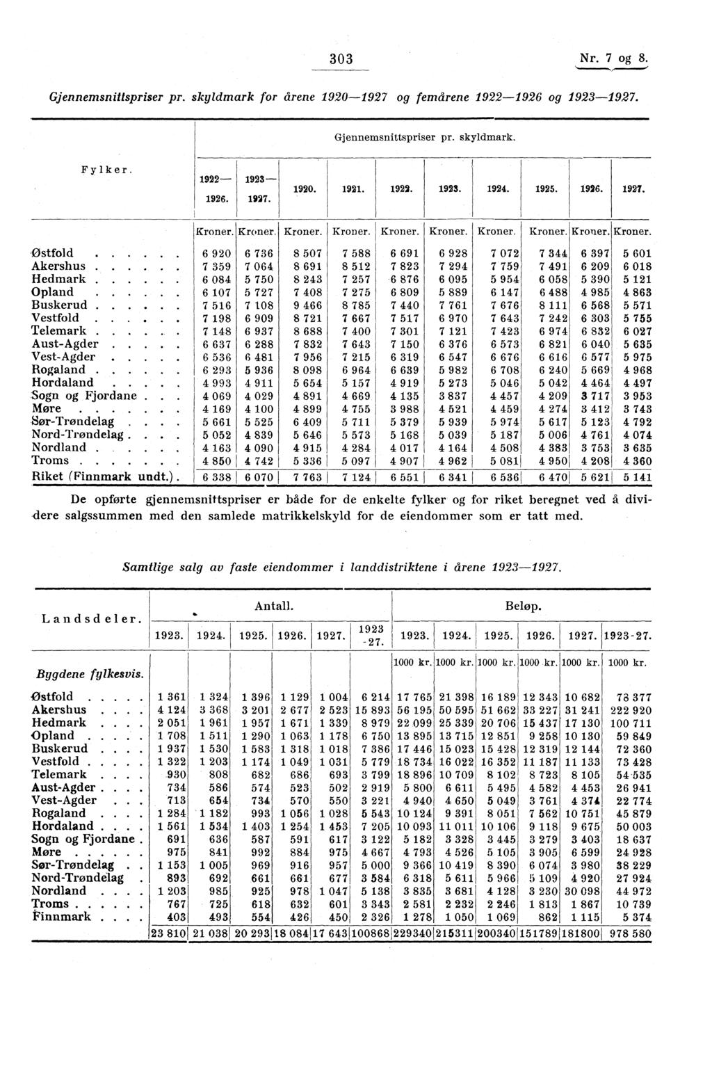 303 Nr. 7 og 8. Gjennemsnittspriser pr. skyldmark for årene 920927 og femårene 922926 og 923927. Gjennemsnittspriser pr. skyldmark. Fylker. 922 926. 923 927.