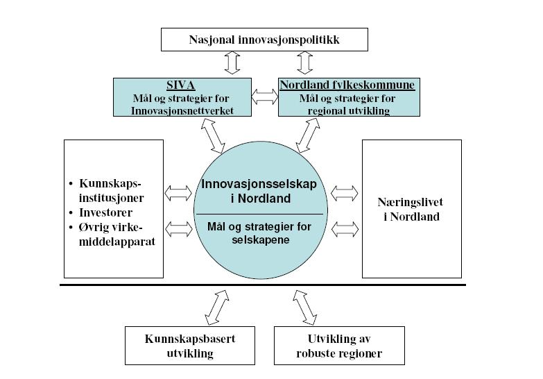 Regional næringsutvikling Denne oppgaven ønsker å gi svar på disse spørsmålene, slik at en kan optimalisere innovasjonssystemet i forhold til framtidens behov. Figur 2.