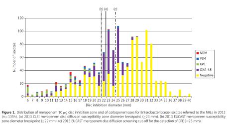 OXA-48 (ESBL CARBA-D ): EN UTFORDRING Substrat Aktivitet