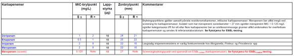 ESBL (ekstendert spektrum β-laktamase) ESBL CARBA ESBL CARBA-A ESBL CARBA-B ESBL CARBA-D β-laktamgruppe ESBL CARBA-A ESBL CARBA-B ESBL CARBA-D Penicilliner (Ampicillin, Piperacillin) 3. gen.