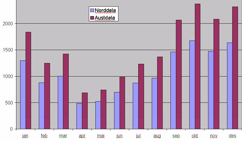 Som det er vist i Figur 6 er det beregnet midlere laveste avrenning i vassdragene i vår-/ sommermånedene.