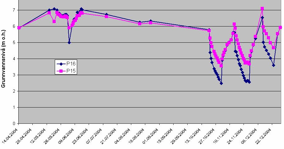 Figur 22: Registrerte grunnvannsnivå i P15 og P16 april desember 2004. De store endringene skyldes pumpeforsøk i brønn B2. Det naturlige grunnvannsnivået ligger mellom 6 og 7 m o.h.