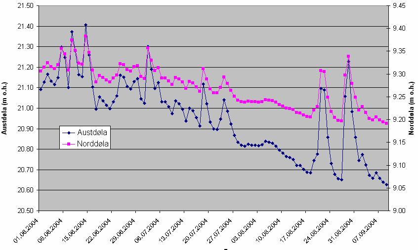 I perioden fra 1. juni til 9. september 2004 begynner vannstanden i Norddøla 9,31 m o.h. og ender 9,19 m o.h. I samme periode begynner vannstanden i Austdøla 21,09 m o.h. og ender 20,63.