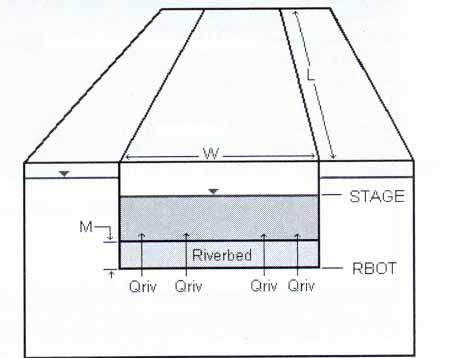 Austdøla/Norddøla De tre hovedmåter å simulere interaksjon mellom grunnvann og overflatevann i Modflow er beskrevet i Colleuille et al. (2004c).