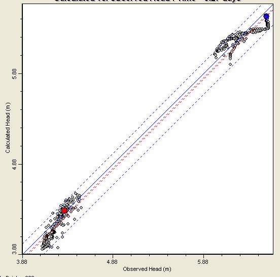 Figur 43 viser estimerte grunnvannsnivåer vs. observerte grunnvannsnivåer for observasjonsrør P20 og P27.