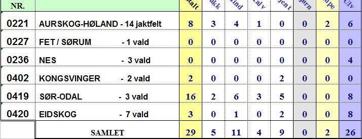 sett over 80 - ulv - Økning fra 4 til 11 så 20