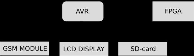 Tilkoblet AVR mikrokontroller GSM - serielt grensesnitt (USART) LCD -