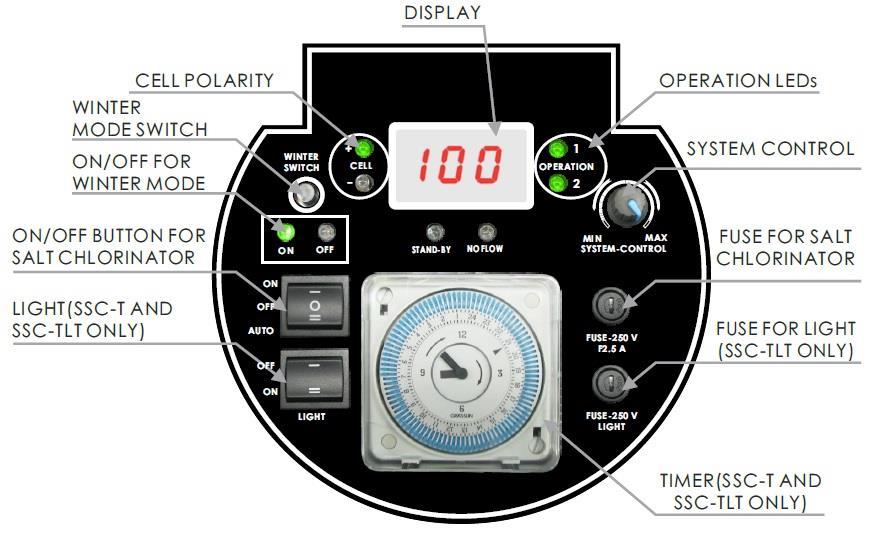 Kontrollpanel Driftstilstand (operation LEDs) - Disse lysdiodene har tre mulige tilstander: Status 1: Normal drift Status 2: Lavt