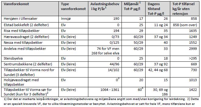 Bilde 7.1.2: Vorma sett fra Eidsvollbrua. Kartleggingen utført i forbindelse med Lokal tiltaksanalyse for Vannområde Hurdalsvassdraget/Vorma, utgitt av Vannregion Glomma 3.4.