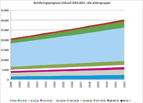 4.2 BEFOLKNINGSPROGNOSE Gjeldende kommuneplan for Eidsvoll (Kommuneplan 2011-2022 Samfunnsdelen) sier følgende om befolkningsutviklingen fram mot 2022: Eidsvoll kommune har hatt en sterk