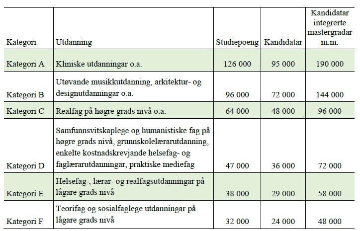 8/17 O-08/17 Orienteringar til styremøte 08/17-17/00146-15 O-08/17 Orienteringar til styremøte 08/17 : Høyringsnotat ny budsjettfordelingsmodell O-08/17-8 Høyringsnotat Budsjettfordelingsmodell HVL