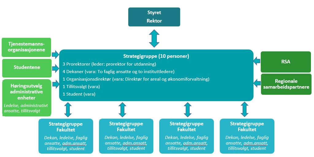 61/17 Plan for strategiprosessen 2017-2018 - 17/03640-4 Plan for strategiprosessen 2017-2018 : Plan for strategiprosessen ved HVL 23082017 23