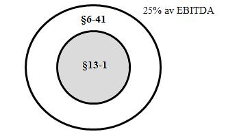Figur 2.4. Sktl. 13-1 leder til en lavere prosentvis begrensning av skattyters rentefradrag enn sktl. 6-41(3). 2.4.2.2.1 Høy gjeldsgrad Hvor selskapets egenkapitalandel i større grad vektlegges, vil lånekapasitetsvurdering etter sktl.