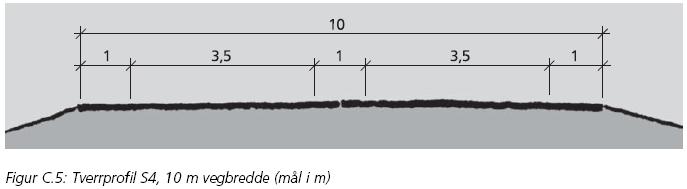 Figur 5: Tverrprfil S4 Fr stamveg med ver 4000 kjøretøy i døgnet g tfeltskjøreveg er det freslått en kjørefeltsbredde på 3,5 meter g et midtfelt på 1 meter mellm kjørefeltene.