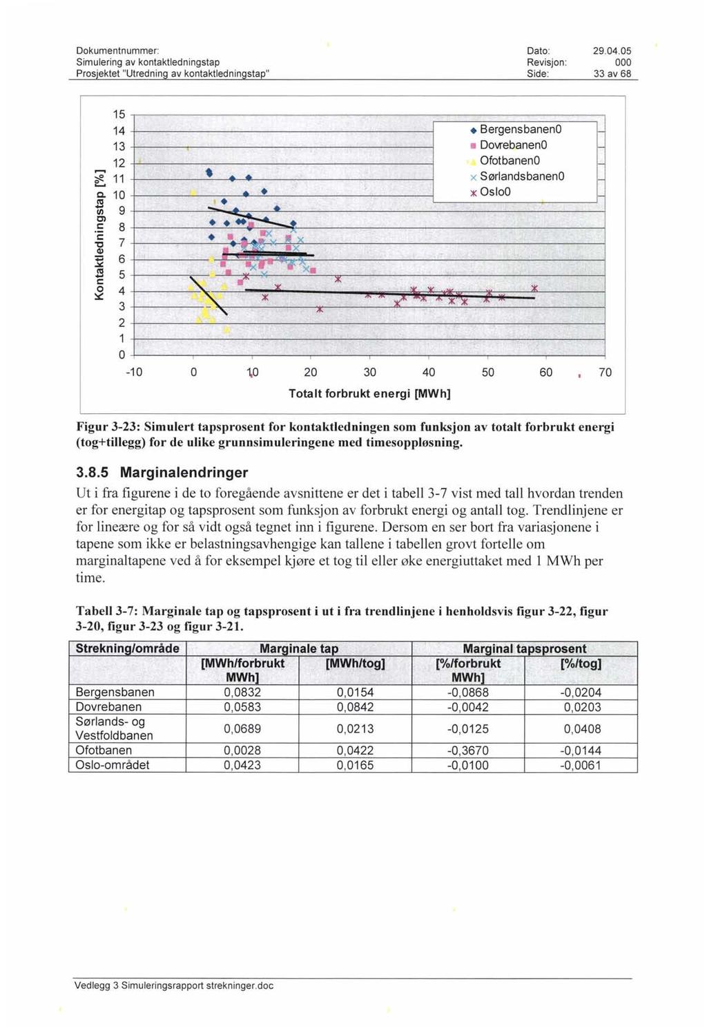 Simulering av kontaktledningstap Revisjon : 33 av 68 15 14 13 12... L 11 Co 10 19 ti) 9 C) c 8 c 7 "C aj ;:; 6 ca 5 -c O 4 3 2 1 O -10 O 1.