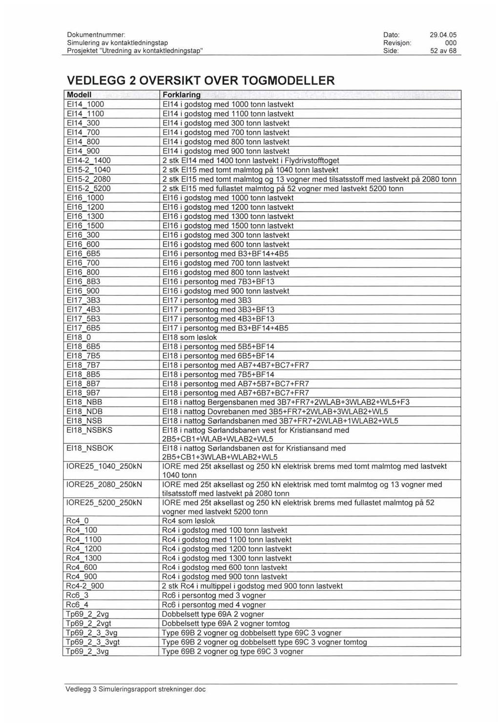 Simulering av kontaktledningstap Revisjon: 52 av 68 VEDLEGG 2 OVERSIKT OVER TOGMODELLER, ','