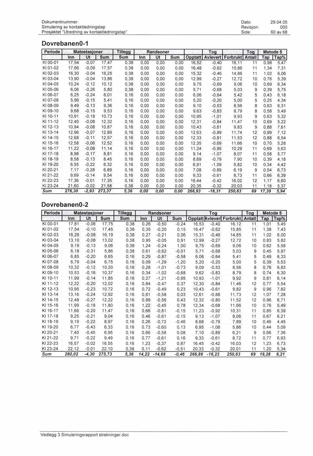 Simulering av kontaktledningstap Revisjon : 60 av 68 DovrebanenO-1 Inn ;: Su'm Sum Inn ' Ta Ta % Kl 00-01 17,54-0,07 17,47 0,38 0,00 16,52 0,98 5,47 Kl 01-02 17,66-0,09 17,57 0,38 0,00 16,48 1,34