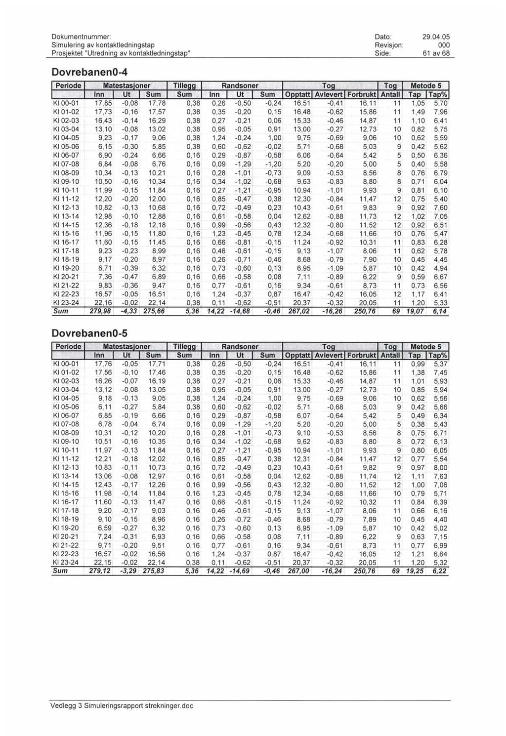 Simulering av kontaktledningstap Revisjon : 61 av 68 DovrebanenO-4..;410n ' UL 'Sum ". Sum Inn Ut ' Sum 17,85-0,08 17,78 0,38 0,26-0,50-0,24 16,51-0!