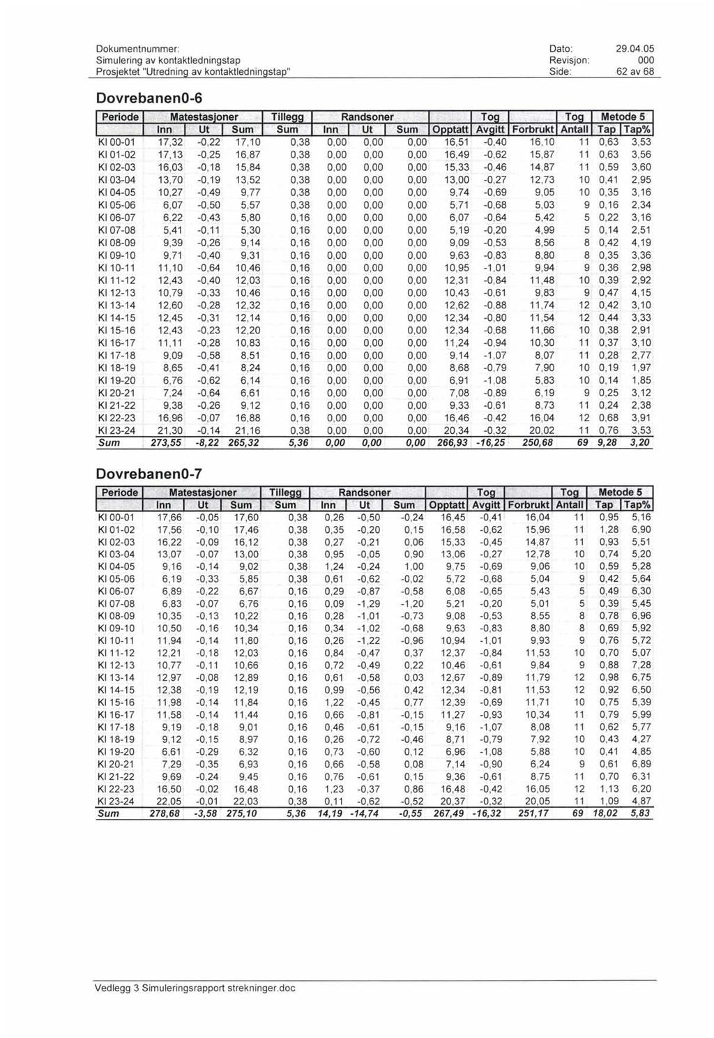 Simulering av kontaktledningstap Revisjon : 62 av 68 DovrebanenO-6 Inn.. Sum Sum. Inn 'SUm o 'tatt Ta Ta % 17,32 17,10 0,38 0,00 0,00 6,?