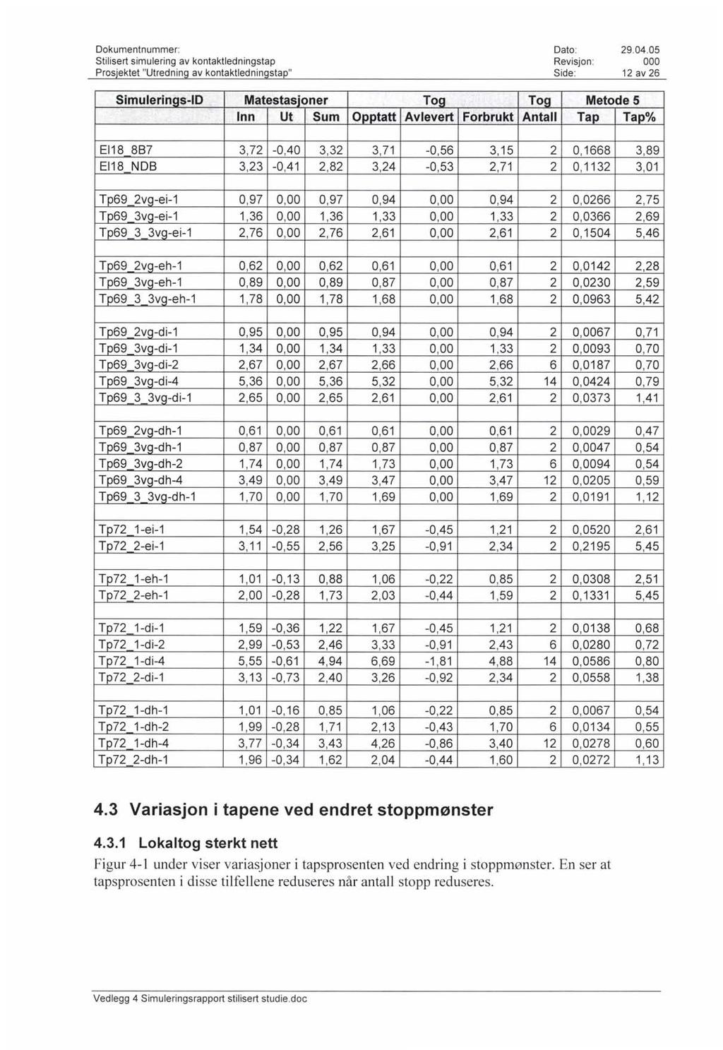 Stilisert simulering av kontaktledningstap Revisjon: 12 av 26 Simulerings-ID Matestasjoner Tog Tog Metode 5,- Inn Ut Sum Opptatt Avlevert Forbrukt Antall Tap Tap% EI18 887 3,72-0,40 3,32 3,71-0,56