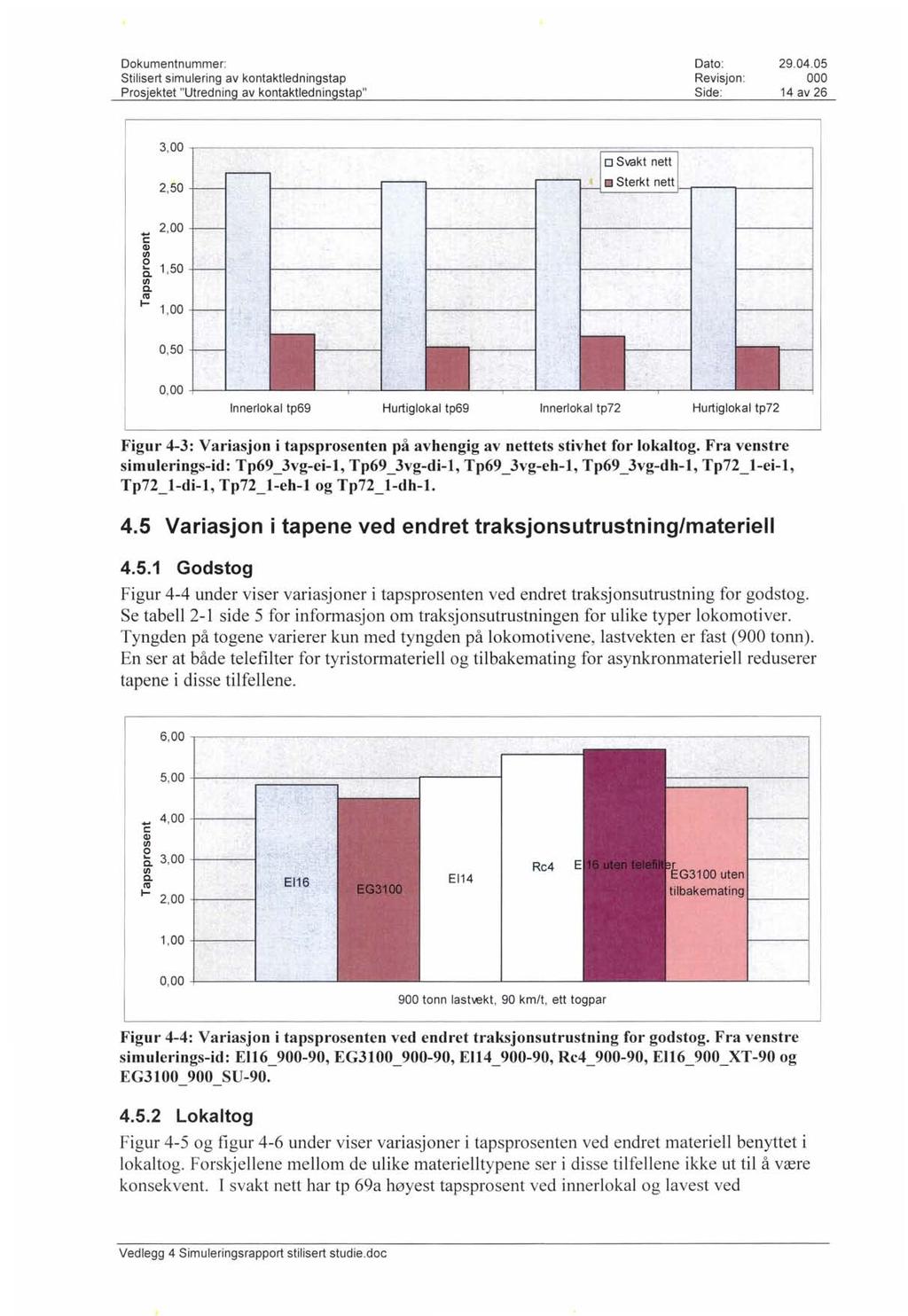 Stilisert simulering av kontaktledningstap Revisjon : 14 av 26 3,00 1----- ---:- ----- ---------------------;====:::::::;---------, o Svakt nett 2,50 Sterkt nett... 2,00 c Q) en o Q. 1,50 en Q.