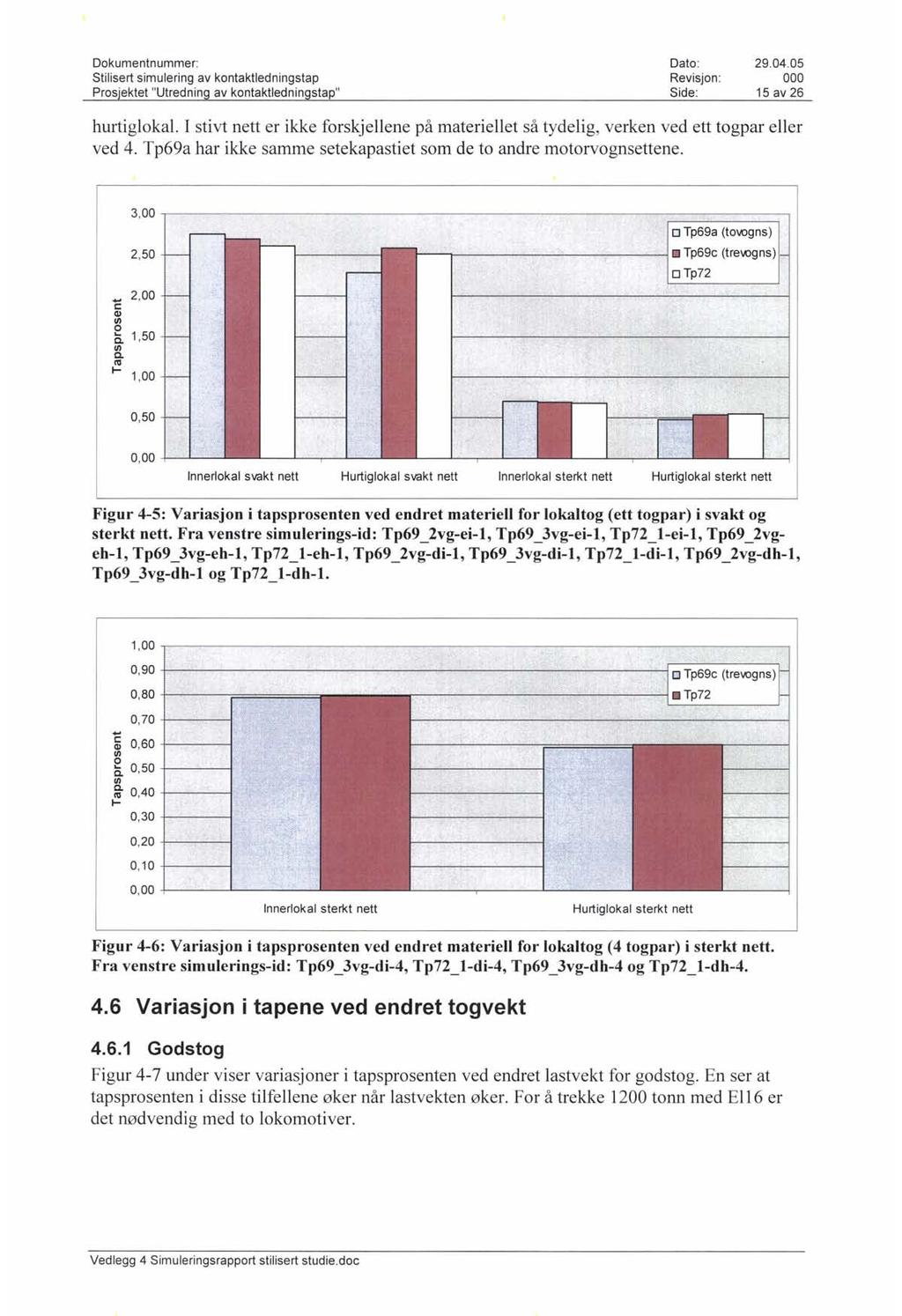 Stilisert simulering av kontaktledningstap Revisjon: 15 av 26 hurtiglokal. I stivt nett er ikke forskjellene på materiellet så tydelig, verken ved ett togpar eller ved 4.