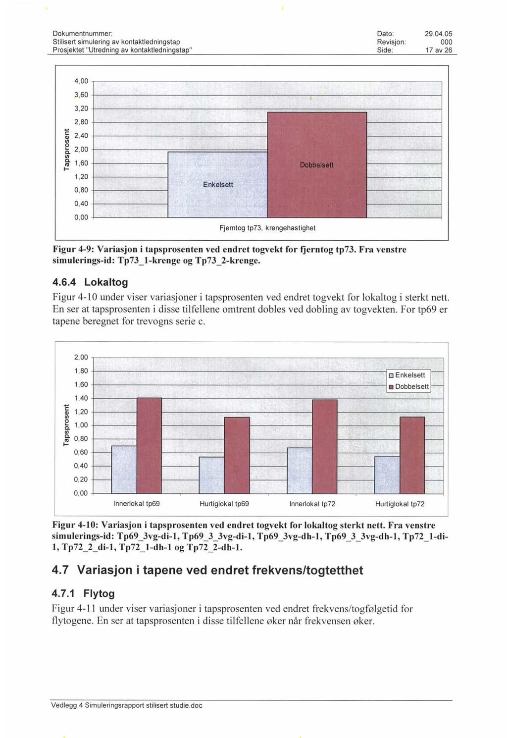 Stilisert simulering av kontaktledningstap Revisjon: 17 av 26 4, 00 ---------------- _--------------- 3,60 L--- 3, 20 =--- - 2,40 -f-.---'---:..,...-----'-+'-:- 1/1 K 2,00 t'--.