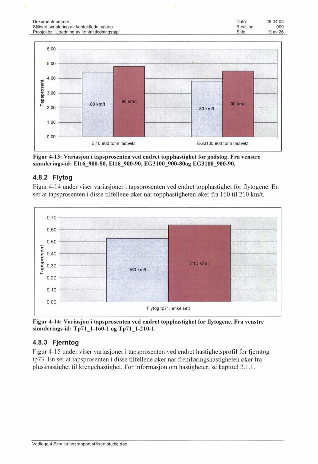 Stilisert simulering av kontaktledningstap Revisjon : 19 av 26 _ 4,00 -t-'-"--i c: Cl) (/) o o.. 3,00 +-"';;"""""--1 (/) Q.