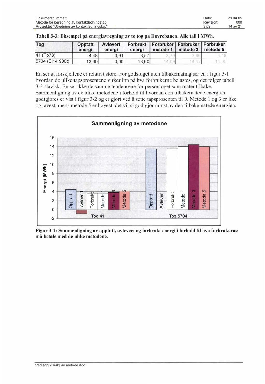 Metode for beregning av kontaktledningstap Revisjon : 29.04.05 14 av 21 Tabell 3-3: Eksempel på energiavregning av to tog på Dovrebanen. Alle tall i MWh. Tog <.