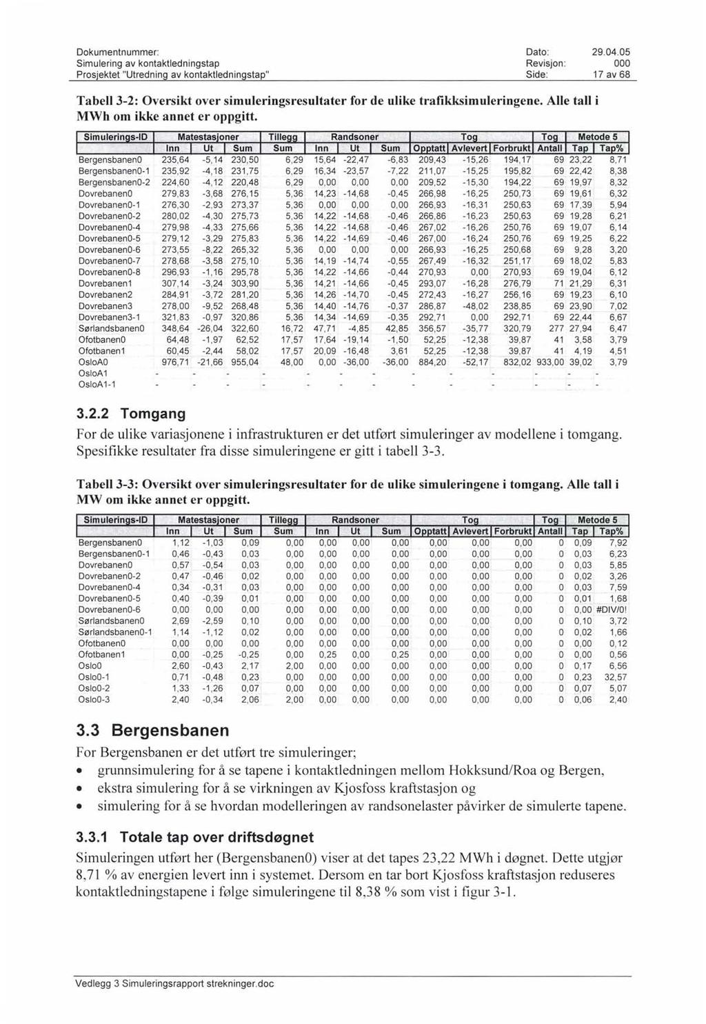 Simulering av kontaktledningstap Revisjon: 17 av 68 Tabell 3-2: Oversikt over simuleringsresultater for de ulike trafikksimuleringene. Alle tall i MWh om ikke annet er oppgitt. ;i< 1I1n '\ '. ut.